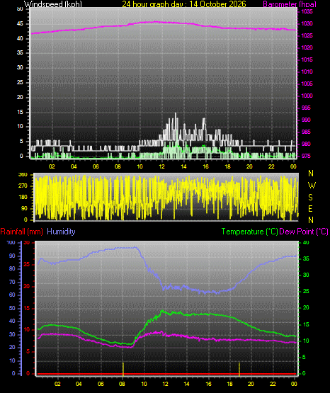 24 Hour Graph for Day 14