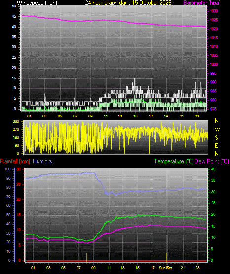 24 Hour Graph for Day 15