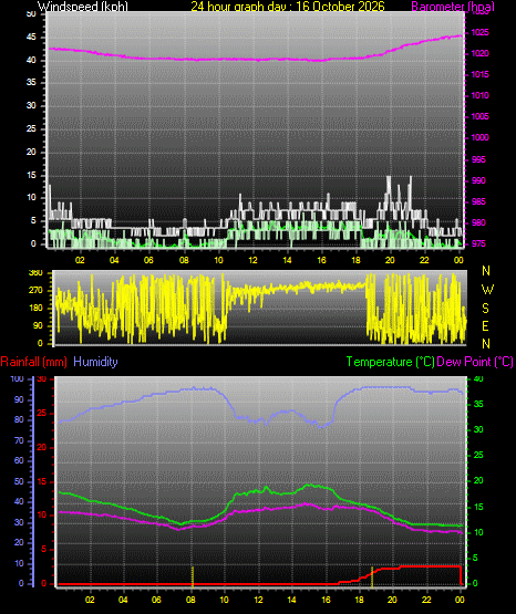 24 Hour Graph for Day 16