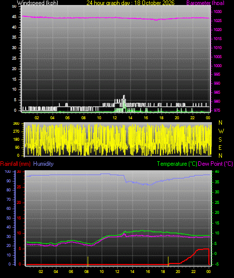 24 Hour Graph for Day 18