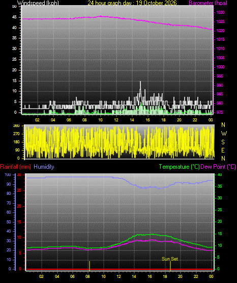 24 Hour Graph for Day 19