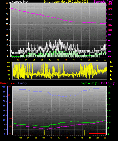 24 Hour Graph for Day 20