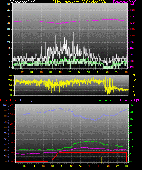 24 Hour Graph for Day 22