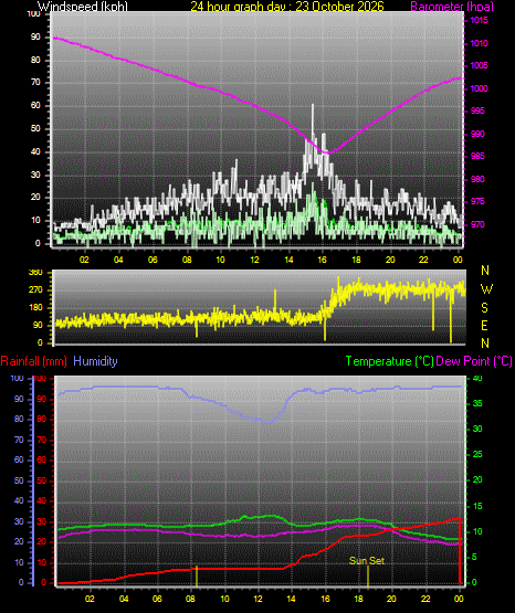 24 Hour Graph for Day 23