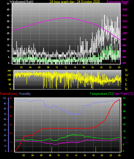 24 Hour Graph for Day 24