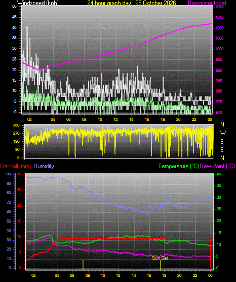 24 Hour Graph for Day 25