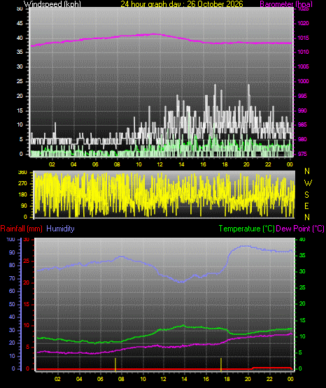 24 Hour Graph for Day 26