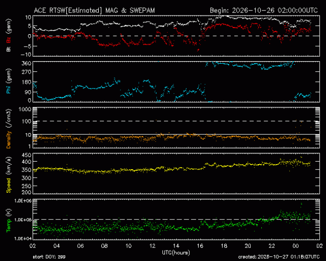 Graph showing Real-Time Solar Wind