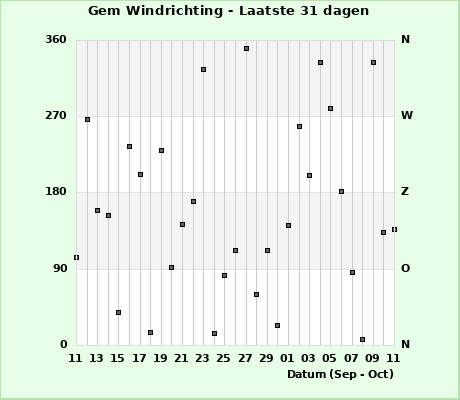 Avg Wind Direction last 31 days