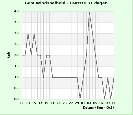 Avg Windspeed last 31 days