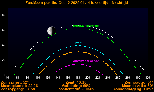 Sun/Moon sky position graph