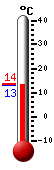 Huidige: 14.1, Max: 15.6, Min: 13.8