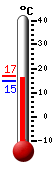 Huidige: 15.1, Max: 16.5, Min: 15.0