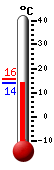 Huidige: 15.3, Max: 15.5, Min: 13.8