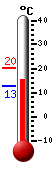 Huidige: 15.8, Max: 20.4, Min: 12.8