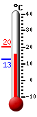 Huidige: 17.5, Max: 20.4, Min: 12.8