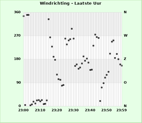 Wind Direction last whole hour
