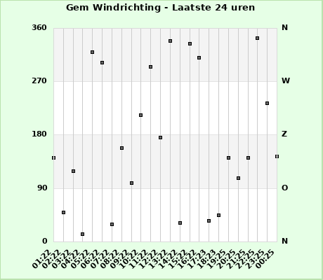 Avg Wind Direction last 24 hours