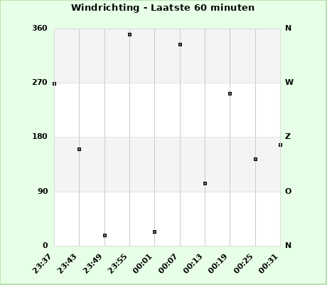 Wind Direction last 60 minutes