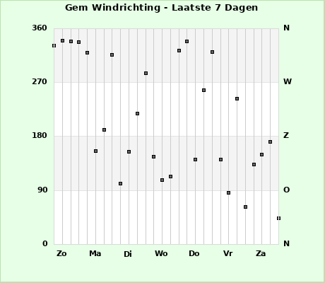 Avg Wind Direction last 7 days