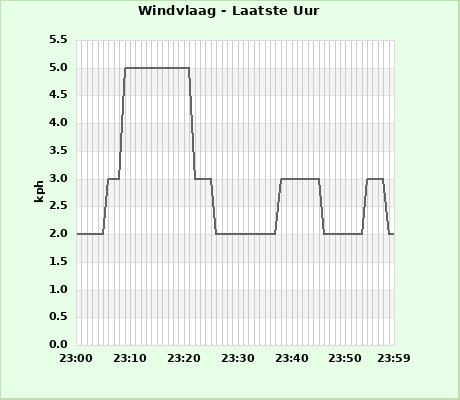 Windgust last whole hour