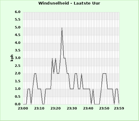 Windspeed last whole hour
