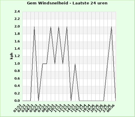 Avg Windspeed last 24 hours