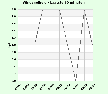 Windspeed last 60 minutes