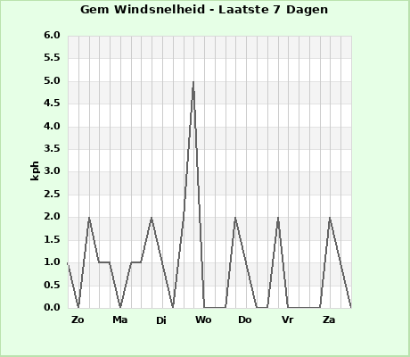 Avg Windspeed last 7 days
